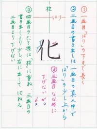 化